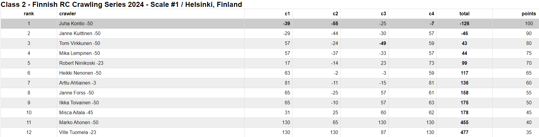 C2 tulokset.PNG