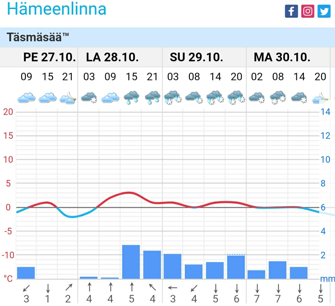 Tässä vielä Forecan ennuste seudulle.
