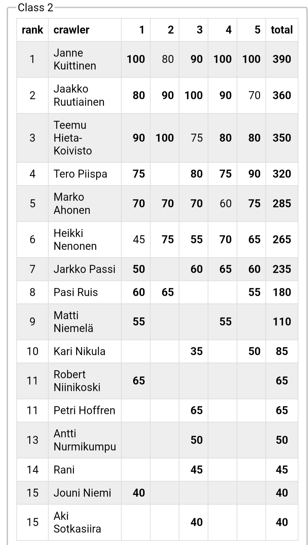 Lopputulokset