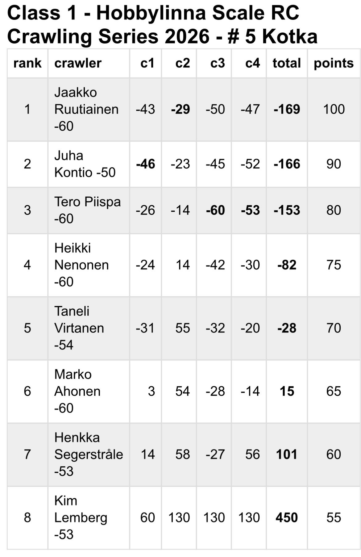 Class 1 tulokset Kotka.jpg