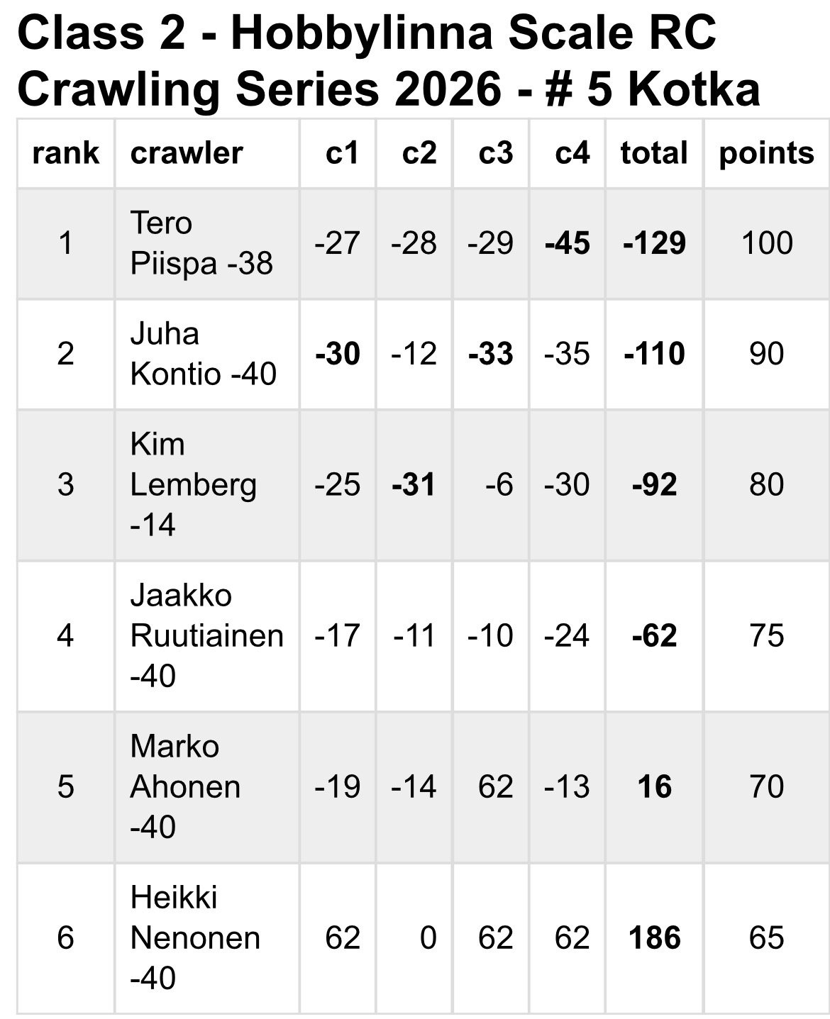 Class 2 tulokset Kotka.jpg